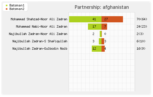Afghanistan vs Hong Kong 6th T20I Partnerships Graph