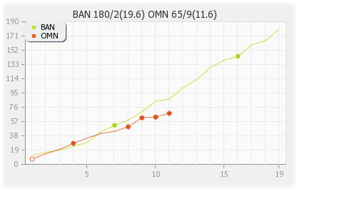 Bangladesh vs Oman 12th T20I Runs Progression Graph
