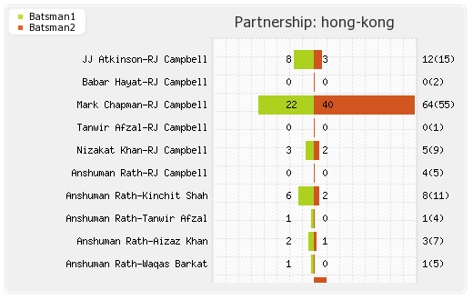 Himachal Pradesh vs Hong Kong 6th T20I Warm-up Partnerships Graph