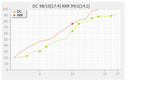 Kolkata XI vs Delhi XI 2nd Match Runs Progression Graph