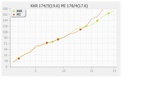 Mumbai XI vs Kolkata XI 24th T20 Runs Progression Graph