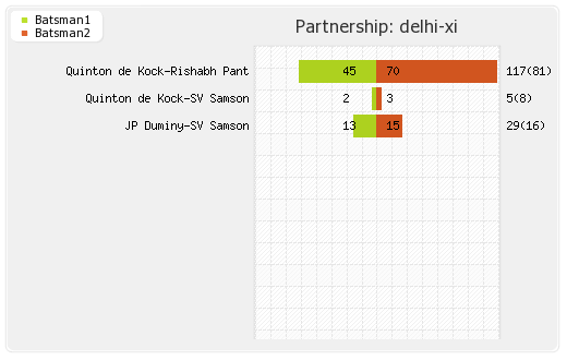 Delhi XI vs Gujarat Lions 31st T20 Partnerships Graph