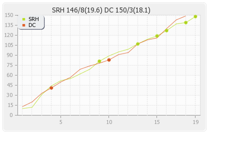 Hyderabad XI vs Delhi XI 42nd T20 Runs Progression Graph