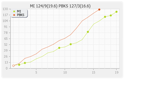 Mumbai XI vs Punjab XI 43rd T20 Runs Progression Graph