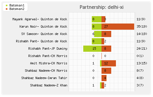 Delhi XI vs Mumbai XI 47th T20 Partnerships Graph