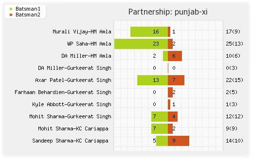 Bangalore XI vs Punjab XI 50th T20 Partnerships Graph