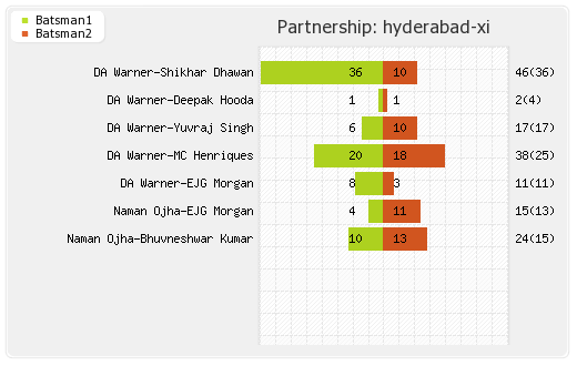 Delhi XI vs Hyderabad XI 52nd T20 Partnerships Graph