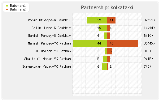 Kolkata XI vs Hyderabad XI 55th T20 Partnerships Graph