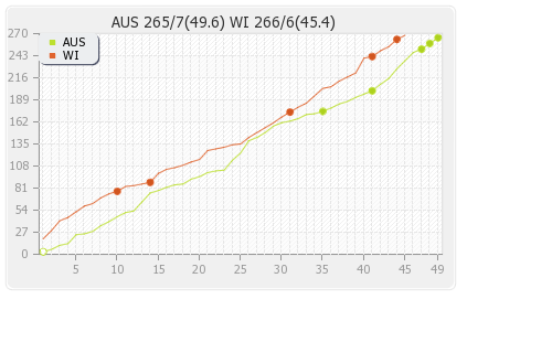 West Indies vs Australia 5th ODI Runs Progression Graph