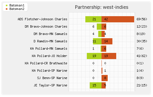 West Indies vs South Africa 6th ODI Partnerships Graph