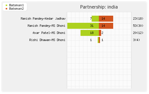 Zimbabwe vs India 1st T20I Partnerships Graph