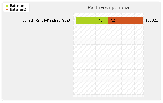 Zimbabwe vs India 2nd T20I Partnerships Graph