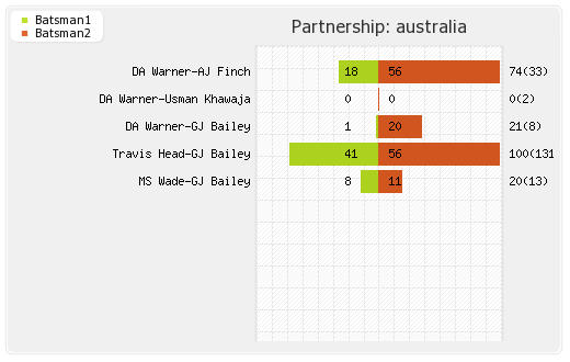 Sri Lanka vs Australia 4th ODI Partnerships Graph