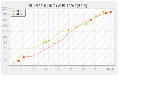 Sri Lanka vs Australia 5th ODI Runs Progression Graph