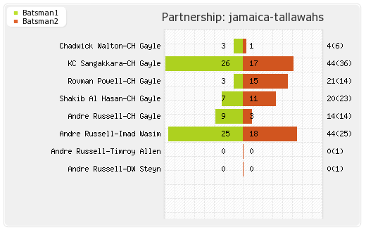 St Kitts and Nevis Patriots vs Jamaica Tallawahs 4th Match  Partnerships Graph