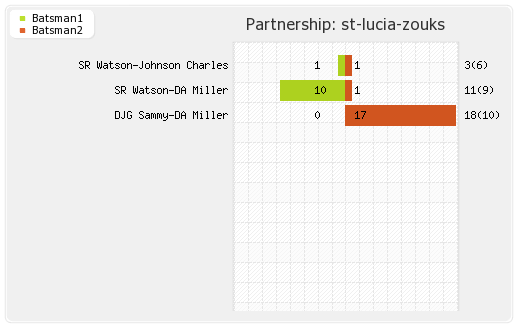 Barbados Tridents vs St Lucia Zouks 22nd Match Partnerships Graph