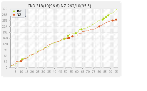 India vs New Zealand 1st Test Runs Progression Graph
