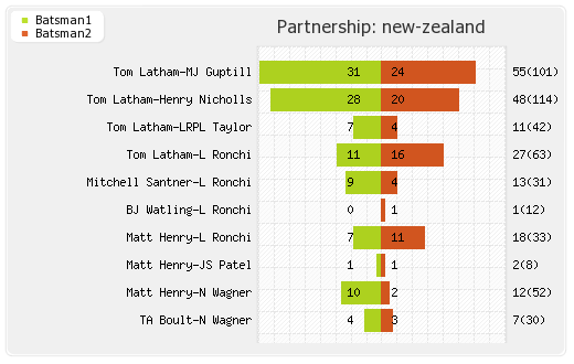 India vs New Zealand 2nd Test Partnerships Graph