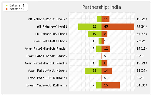 India vs New Zealand 4th ODI Partnerships Graph