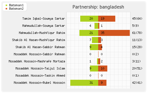 Bangladesh vs Afghanistan 2nd ODI Partnerships Graph
