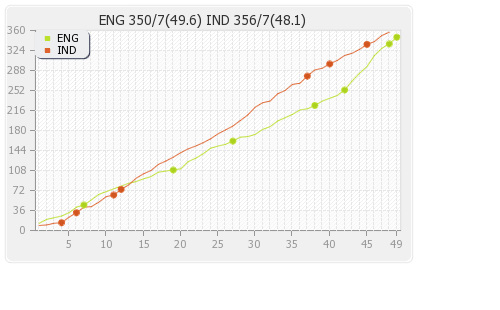 India vs England 1st ODI Runs Progression Graph