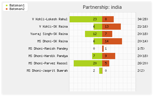 India vs England 1st T20I Partnerships Graph