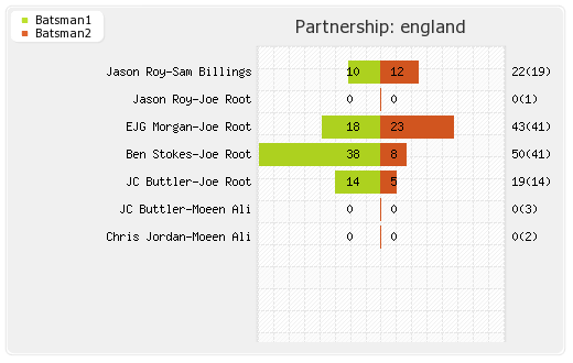 England vs India 2nd T20I Partnerships Graph