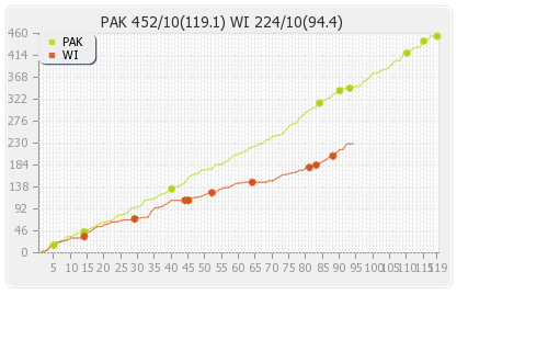 Pakistan vs West Indies 2nd Test Runs Progression Graph