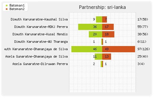 Zimbabwe vs Sri Lanka 1st Test Partnerships Graph