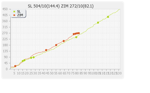 Sri Lanka vs Zimbabwe 2nd Test Runs Progression Graph