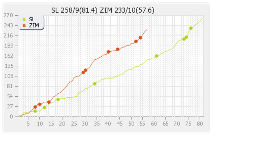Sri Lanka vs Zimbabwe 2nd Test Runs Progression Graph