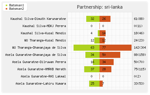 Sri Lanka vs Zimbabwe 2nd Test Partnerships Graph