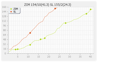 Zimbabwe vs Sri Lanka 1st ODI Runs Progression Graph