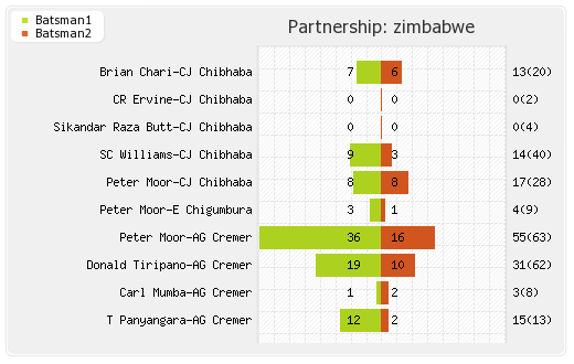 Zimbabwe vs Sri Lanka 1st ODI Partnerships Graph