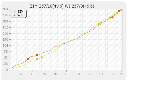 Zimbabwe vs West Indies 3rd ODI Runs Progression Graph