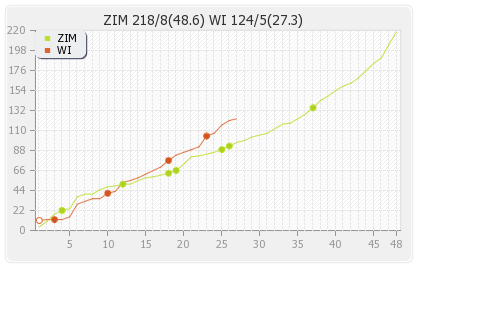 Zimbabwe vs West Indies 6th ODI Runs Progression Graph