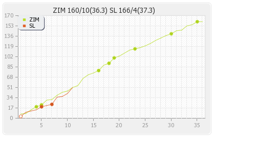 Zimbabwe vs Sri Lanka Final ODI Runs Progression Graph
