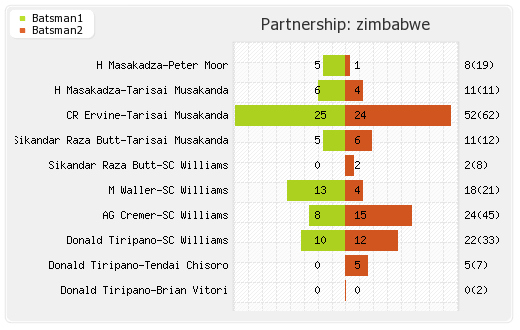 Zimbabwe vs Sri Lanka Final ODI Partnerships Graph
