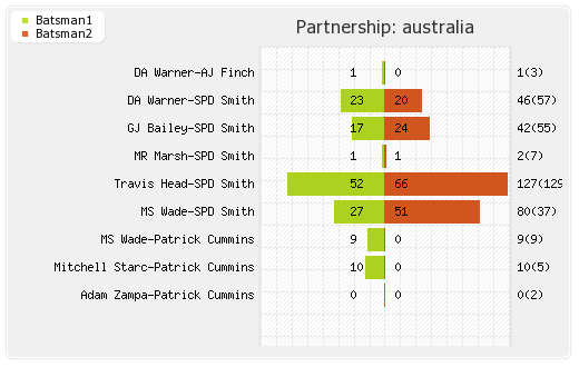 Australia vs New Zealand 1st ODI Partnerships Graph