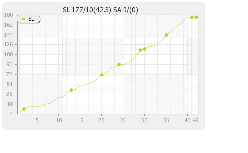 South Africa vs Sri Lanka 3rd Test Runs Progression Graph