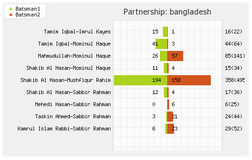 New Zealand vs Bangladesh 1st Test Partnerships Graph