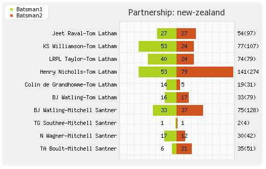 New Zealand vs Bangladesh 1st Test Partnerships Graph