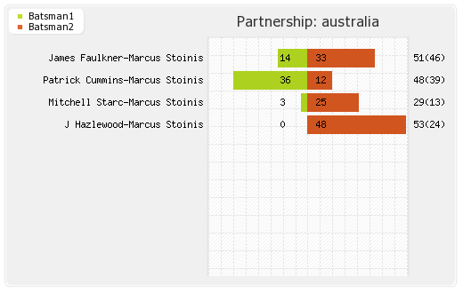New Zealand vs Australia 1st ODI Partnerships Graph