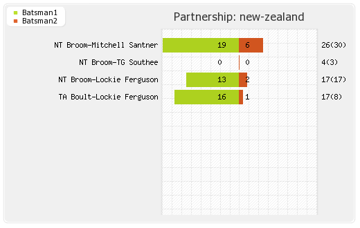 New Zealand vs Australia 1st ODI Partnerships Graph