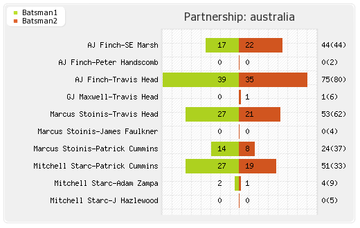 New Zealand vs Australia 3rd ODI Partnerships Graph