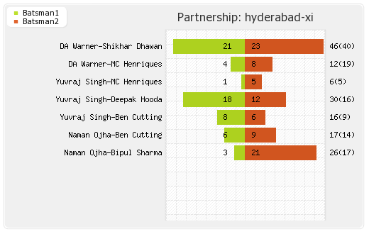 Kolkata XI vs Hyderabad XI 14th match Partnerships Graph