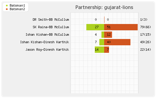 Mumbai XI vs Gujarat Lions 16th match Partnerships Graph