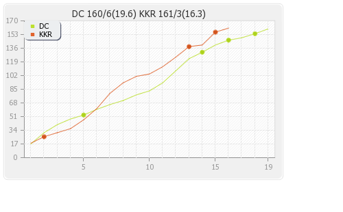 Kolkata XI vs Delhi XI 32nd Match Runs Progression Graph