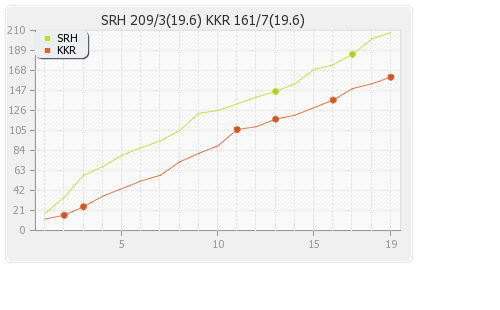 Hyderabad XI vs Kolkata XI 37th Match Runs Progression Graph