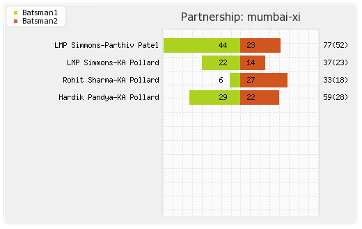 Delhi XI vs Mumbai XI 45th Match Partnerships Graph